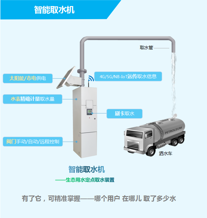 智能取水機(jī)——生態(tài)用水定點(diǎn)取水裝置，有了它，可精準(zhǔn)掌握——哪個(gè)用戶，在哪兒，取了多少水